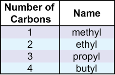 Nomenclature - Branched Alkanes - 2